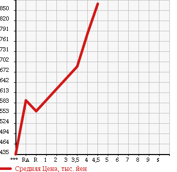 Аукционная статистика: График изменения цены SUZUKI Сузуки  SPACIA CUSTOM Спасия Кастом  2014 660 MK32S XS в зависимости от аукционных оценок