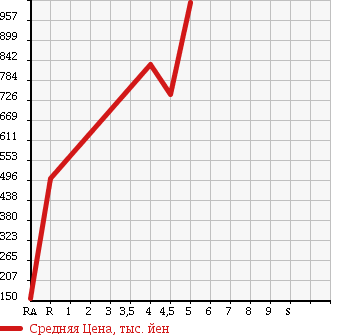 Аукционная статистика: График изменения цены SUZUKI Сузуки  SPACIA CUSTOM Спасия Кастом  2013 660 MK32S XS 4WD в зависимости от аукционных оценок