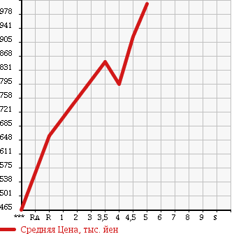 Аукционная статистика: График изменения цены SUZUKI Сузуки  SPACIA CUSTOM Спасия Кастом  2014 660 MK32S XS LIMITED в зависимости от аукционных оценок
