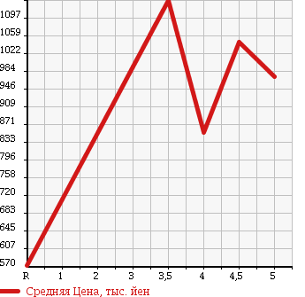 Аукционная статистика: График изменения цены SUZUKI Сузуки  SPACIA CUSTOM Спасия Кастом  2015 660 MK32S XS LIMITED в зависимости от аукционных оценок