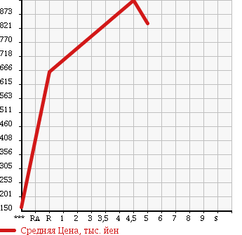 Аукционная статистика: График изменения цены SUZUKI Сузуки  SPACIA CUSTOM Спасия Кастом  2014 660 MK32S XS RADAR BRAKE SUPPORT в зависимости от аукционных оценок