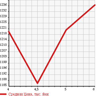 Аукционная статистика: График изменения цены SUZUKI Сузуки  SPACIA CUSTOM Спасия Кастом  2016 660 MK42S в зависимости от аукционных оценок