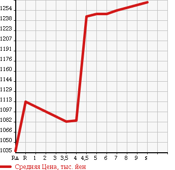 Аукционная статистика: График изменения цены SUZUKI Сузуки  SPACIA CUSTOM Спасия Кастом  2017 660 MK42S в зависимости от аукционных оценок