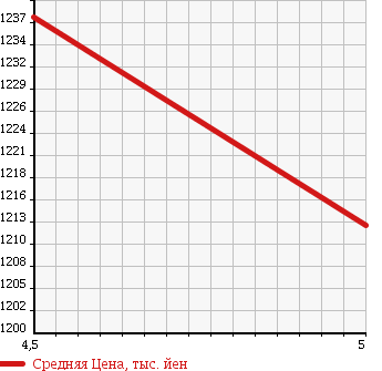 Аукционная статистика: График изменения цены SUZUKI Сузуки  SPACIA CUSTOM Спасия Кастом  2016 660 MK42S BASE GRADE в зависимости от аукционных оценок