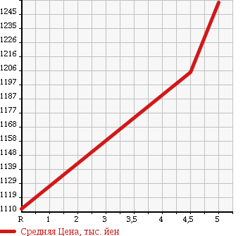 Аукционная статистика: График изменения цены SUZUKI Сузуки  SPACIA CUSTOM Спасия Кастом  2017 660 MK42S BASE GRADE в зависимости от аукционных оценок