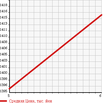 Аукционная статистика: График изменения цены SUZUKI Сузуки  SPACIA CUSTOM Спасия Кастом  2017 660 MK42S CUSTOM Z TURBO 4WD в зависимости от аукционных оценок