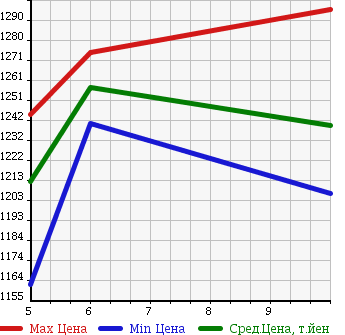 Аукционная статистика: График изменения цены SUZUKI Сузуки  SPACIA CUSTOM Спасия Кастом  2017 660 MK42S DCBS в зависимости от аукционных оценок