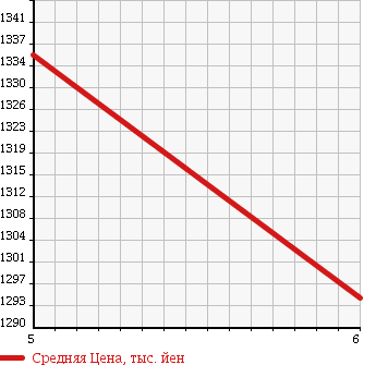 Аукционная статистика: График изменения цены SUZUKI Сузуки  SPACIA CUSTOM Спасия Кастом  2017 660 MK42S DCBSZEN HOWE I MONITOR в зависимости от аукционных оценок