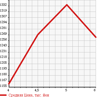 Аукционная статистика: График изменения цены SUZUKI Сузуки  SPACIA CUSTOM Спасия Кастом  2017 660 MK42S DUAL CAMERA BRAKE SUPPORT в зависимости от аукционных оценок