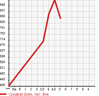 Аукционная статистика: График изменения цены SUZUKI Сузуки  SPACIA CUSTOM Спасия Кастом  2015 660 MK42S GS в зависимости от аукционных оценок