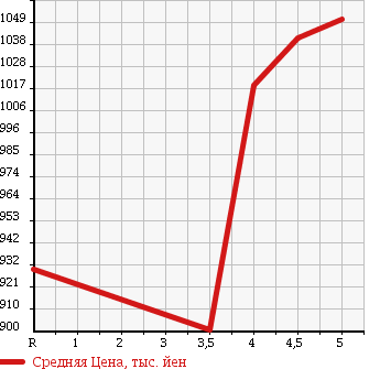 Аукционная статистика: График изменения цены SUZUKI Сузуки  SPACIA CUSTOM Спасия Кастом  2016 660 MK42S GS в зависимости от аукционных оценок