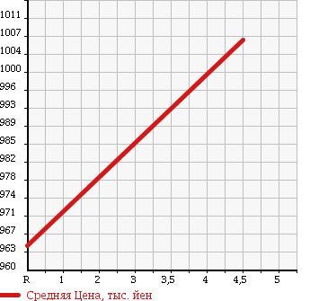 Аукционная статистика: График изменения цены SUZUKI Сузуки  SPACIA CUSTOM Спасия Кастом  2016 660 MK42S GS TURBO в зависимости от аукционных оценок