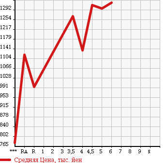 Аукционная статистика: График изменения цены SUZUKI Сузуки  SPACIA CUSTOM Спасия Кастом  2017 660 MK42S TURBO в зависимости от аукционных оценок