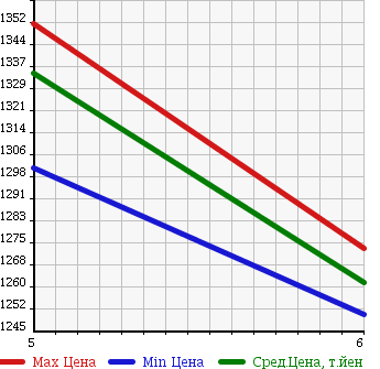 Аукционная статистика: График изменения цены SUZUKI Сузуки  SPACIA CUSTOM Спасия Кастом  2018 660 MK42S TURBO в зависимости от аукционных оценок