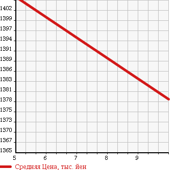 Аукционная статистика: График изменения цены SUZUKI Сузуки  SPACIA CUSTOM Спасия Кастом  2017 660 MK42S TURBO DCBS NAVI EXIST в зависимости от аукционных оценок
