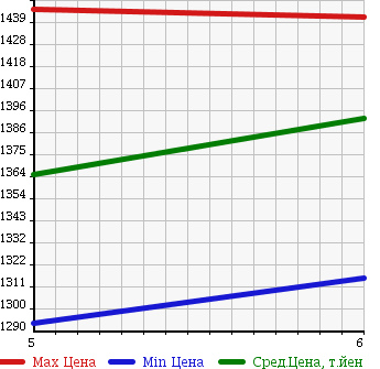 Аукционная статистика: График изменения цены SUZUKI Сузуки  SPACIA CUSTOM Спасия Кастом  2017 660 MK42S TURBO DCBSZEN HOWE I MONITOR в зависимости от аукционных оценок