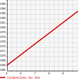 Аукционная статистика: График изменения цены SUZUKI Сузуки  SPACIA CUSTOM Спасия Кастом  2017 660 MK42S TURBO DCBSZEN HOWE I NAVIGATION в зависимости от аукционных оценок