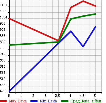 Аукционная статистика: График изменения цены SUZUKI Сузуки  SPACIA CUSTOM Спасия Кастом  2015 660 MK42S XS в зависимости от аукционных оценок