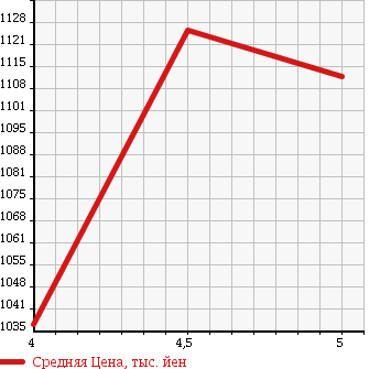 Аукционная статистика: График изменения цены SUZUKI Сузуки  SPACIA CUSTOM Спасия Кастом  2016 660 MK42S XS в зависимости от аукционных оценок