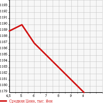 Аукционная статистика: График изменения цены SUZUKI Сузуки  SPACIA CUSTOM Спасия Кастом  2017 660 MK42S XS в зависимости от аукционных оценок