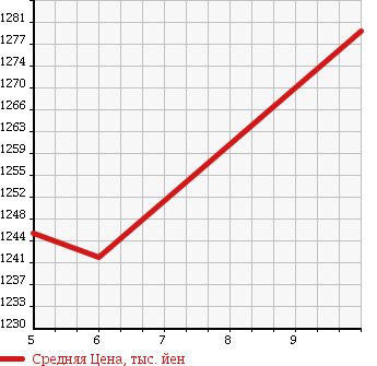 Аукционная статистика: График изменения цены SUZUKI Сузуки  SPACIA CUSTOM Спасия Кастом  2017 660 MK42S XS DCBS в зависимости от аукционных оценок