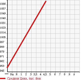 Аукционная статистика: График изменения цены SUZUKI Сузуки  SPACIA CUSTOM Спасия Кастом  2015 660 MK42S XS DUAL CAMERA BRAKE SUPPORT в зависимости от аукционных оценок