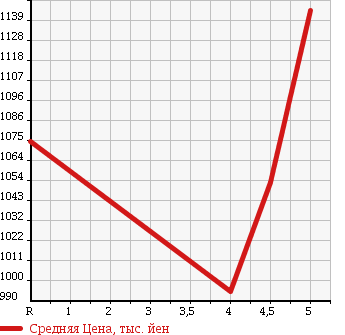 Аукционная статистика: График изменения цены SUZUKI Сузуки  SPACIA CUSTOM Спасия Кастом  2015 660 MK42S XS TURBO в зависимости от аукционных оценок