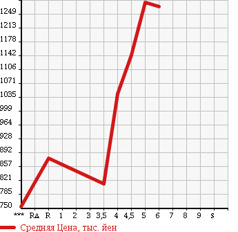 Аукционная статистика: График изменения цены SUZUKI Сузуки  SPACIA CUSTOM Спасия Кастом  2016 660 MK42S XS TURBO в зависимости от аукционных оценок