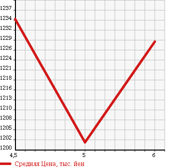 Аукционная статистика: График изменения цены SUZUKI Сузуки  SPACIA CUSTOM Спасия Кастом  2017 660 MK42S XS TURBO в зависимости от аукционных оценок