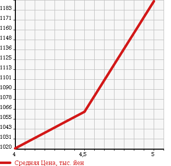 Аукционная статистика: График изменения цены SUZUKI Сузуки  SPACIA CUSTOM Спасия Кастом  2015 660 MK42S XS TURBO DCBS в зависимости от аукционных оценок