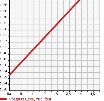Аукционная статистика: График изменения цены SUZUKI Сузуки  SPACIA CUSTOM Спасия Кастом  2016 660 MK42S XS TURBO DCBS в зависимости от аукционных оценок