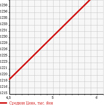 Аукционная статистика: График изменения цены SUZUKI Сузуки  SPACIA CUSTOM Спасия Кастом  2017 660 MK42S XS TURBO DCBS в зависимости от аукционных оценок