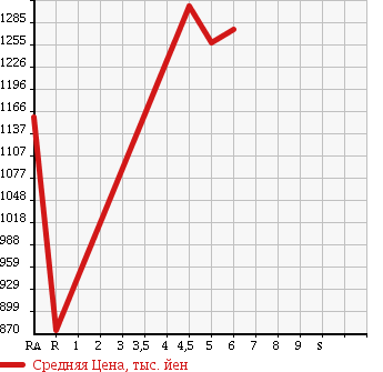 Аукционная статистика: График изменения цены SUZUKI Сузуки  SPACIA CUSTOM Спасия Кастом  2017 660 MK42S YU-TILITI PACKAGE в зависимости от аукционных оценок