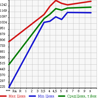 Аукционная статистика: График изменения цены SUZUKI Сузуки  SPACIA CUSTOM Спасия Кастом  2017 660 MK42S Z в зависимости от аукционных оценок