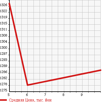 Аукционная статистика: График изменения цены SUZUKI Сузуки  SPACIA CUSTOM Спасия Кастом  2017 660 MK42S Z 4WD в зависимости от аукционных оценок