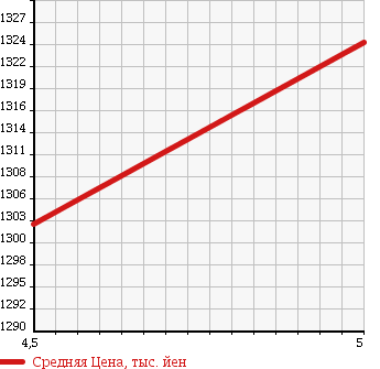 Аукционная статистика: График изменения цены SUZUKI Сузуки  SPACIA CUSTOM Спасия Кастом  2017 660 MK42S Z DCBS 4WD в зависимости от аукционных оценок