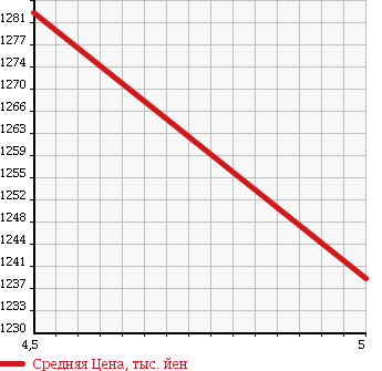 Аукционная статистика: График изменения цены SUZUKI Сузуки  SPACIA CUSTOM Спасия Кастом  2017 660 MK42S Z DCBSYU-TILITE в зависимости от аукционных оценок