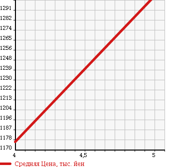 Аукционная статистика: График изменения цены SUZUKI Сузуки  SPACIA CUSTOM Спасия Кастом  2017 660 MK42S Z DCBSYU-TILITI в зависимости от аукционных оценок