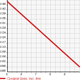 Аукционная статистика: График изменения цены SUZUKI Сузуки  SPACIA CUSTOM Спасия Кастом  2017 660 MK42S Z S-PKG в зависимости от аукционных оценок