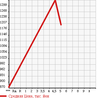 Аукционная статистика: График изменения цены SUZUKI Сузуки  SPACIA CUSTOM Спасия Кастом  2016 660 MK42S Z TURBO в зависимости от аукционных оценок