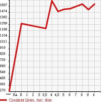 Аукционная статистика: График изменения цены SUZUKI Сузуки  SPACIA CUSTOM Спасия Кастом  2018 660 MK53S HYBRID XS в зависимости от аукционных оценок