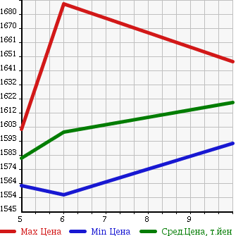 Аукционная статистика: График изменения цены SUZUKI Сузуки  SPACIA CUSTOM Спасия Кастом  2017 660 MK53S HYBRID XS TURBO в зависимости от аукционных оценок