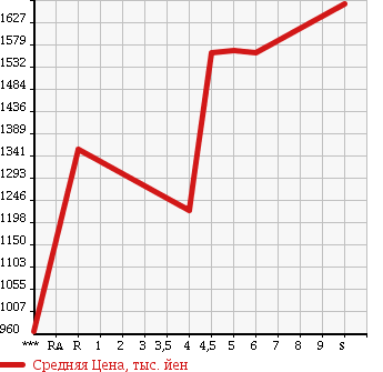Аукционная статистика: График изменения цены SUZUKI Сузуки  SPACIA CUSTOM Спасия Кастом  2018 660 MK53S HYBRID XS TURBO в зависимости от аукционных оценок