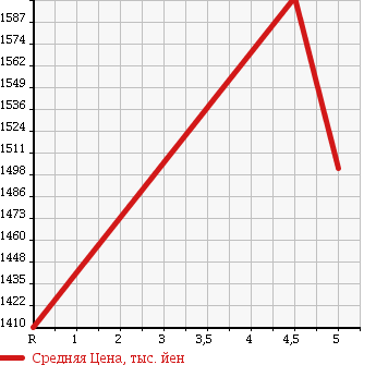 Аукционная статистика: График изменения цены SUZUKI Сузуки  SPACIA CUSTOM Спасия Кастом  2018 660 MK53S XS TURBO в зависимости от аукционных оценок
