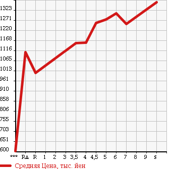 Аукционная статистика: График изменения цены SUZUKI Сузуки  SPACIA CUSTOM Спасия Кастом  2017 в зависимости от аукционных оценок