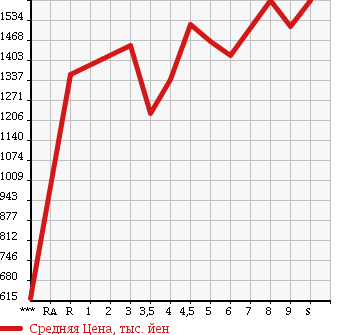 Аукционная статистика: График изменения цены SUZUKI Сузуки  SPACIA CUSTOM Спасия Кастом  2018 в зависимости от аукционных оценок