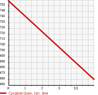 Аукционная статистика: График изменения цены SUZUKI Сузуки  SOLIO BANDIT Солио Бандит  2013 1200 MA15S 4WD в зависимости от аукционных оценок
