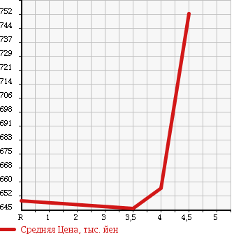 Аукционная статистика: График изменения цены SUZUKI Сузуки  SOLIO BANDIT Солио Бандит  2012 1200 MA15S BANDIT в зависимости от аукционных оценок