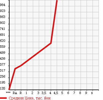 Аукционная статистика: График изменения цены SUZUKI Сузуки  SOLIO BANDIT Солио Бандит  2014 1200 MA15S BANDIT -DJE в зависимости от аукционных оценок