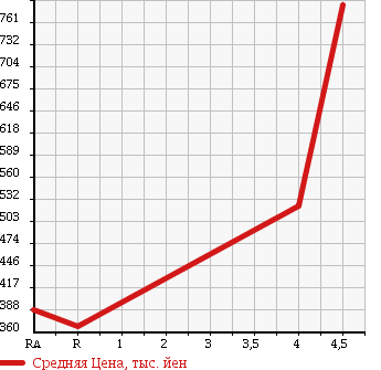 Аукционная статистика: График изменения цены SUZUKI Сузуки  SOLIO BANDIT Солио Бандит  2013 1200 MA15S BASE GRADE в зависимости от аукционных оценок